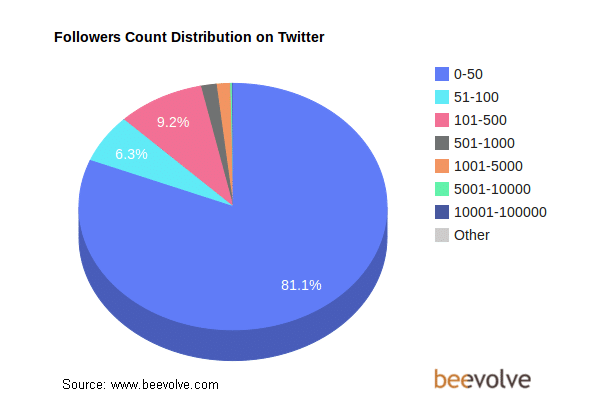 Exclusive Data-Driven Facts About Twitter Followers Count Distribution Around The World