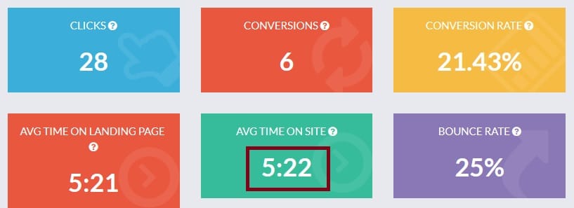 Conversion Rate - Sniply - Sharing the Smart Way Strategy