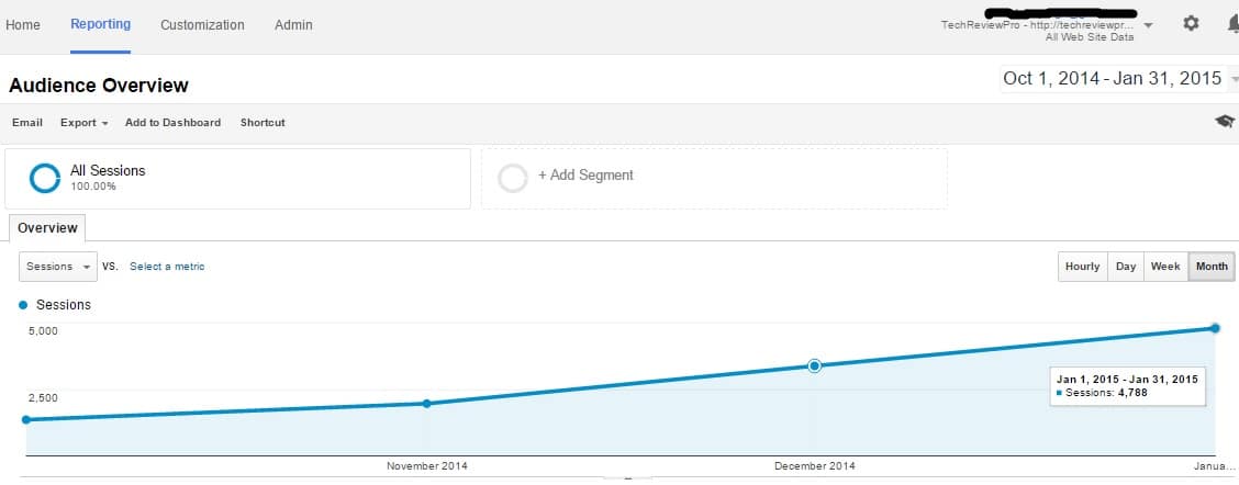 Quick Growth of TechReviewPro - Fastest Growing Tech Blog