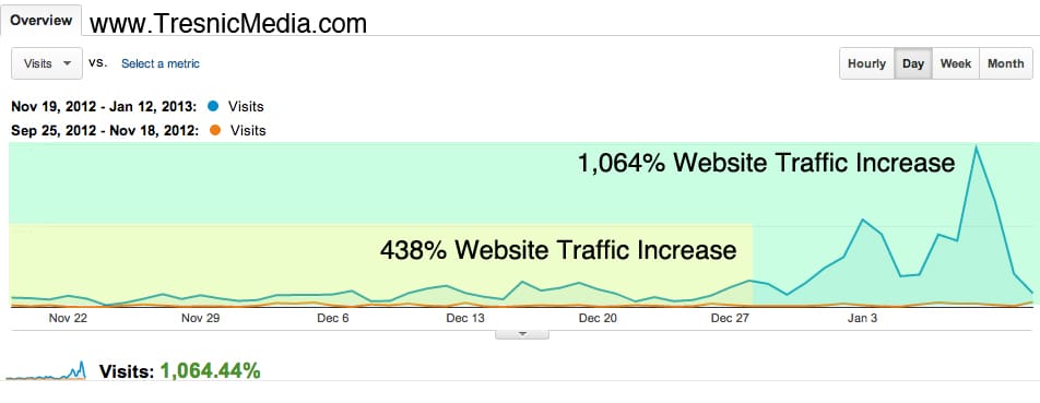 Blogging-Case-Study-Results-increased-website-traffic-by-1000-percent-in-8-weeks-using-social-media