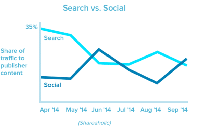 seach vs social - which drives more traffic - Shareaholic stats on TechReviewPro