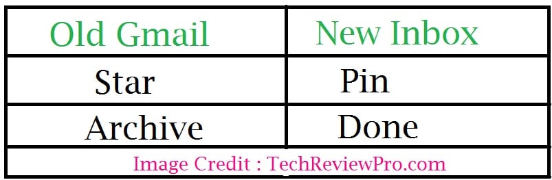 Similarity Between Old Gmail and New Inbox