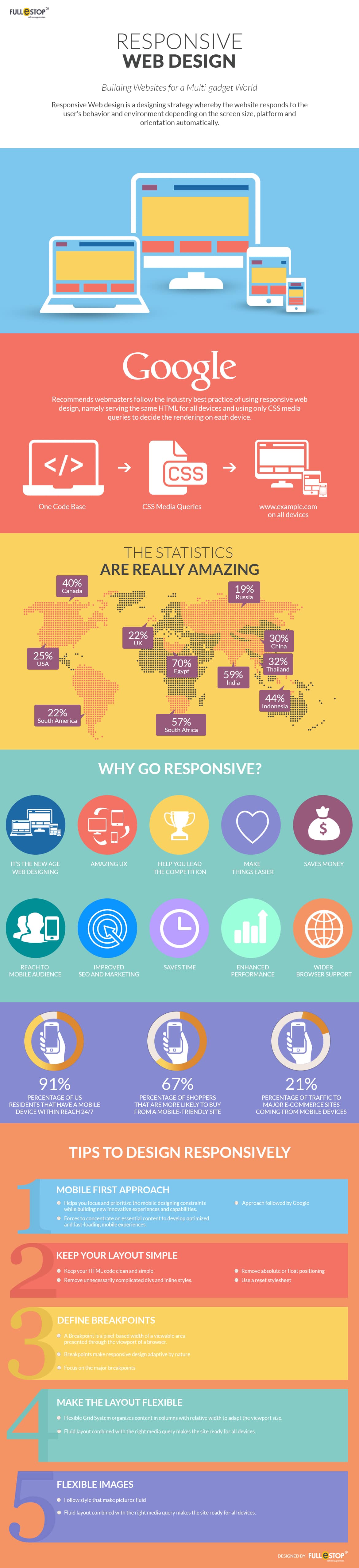 10 Reasons Why Websites Must Have Responsive Web Design