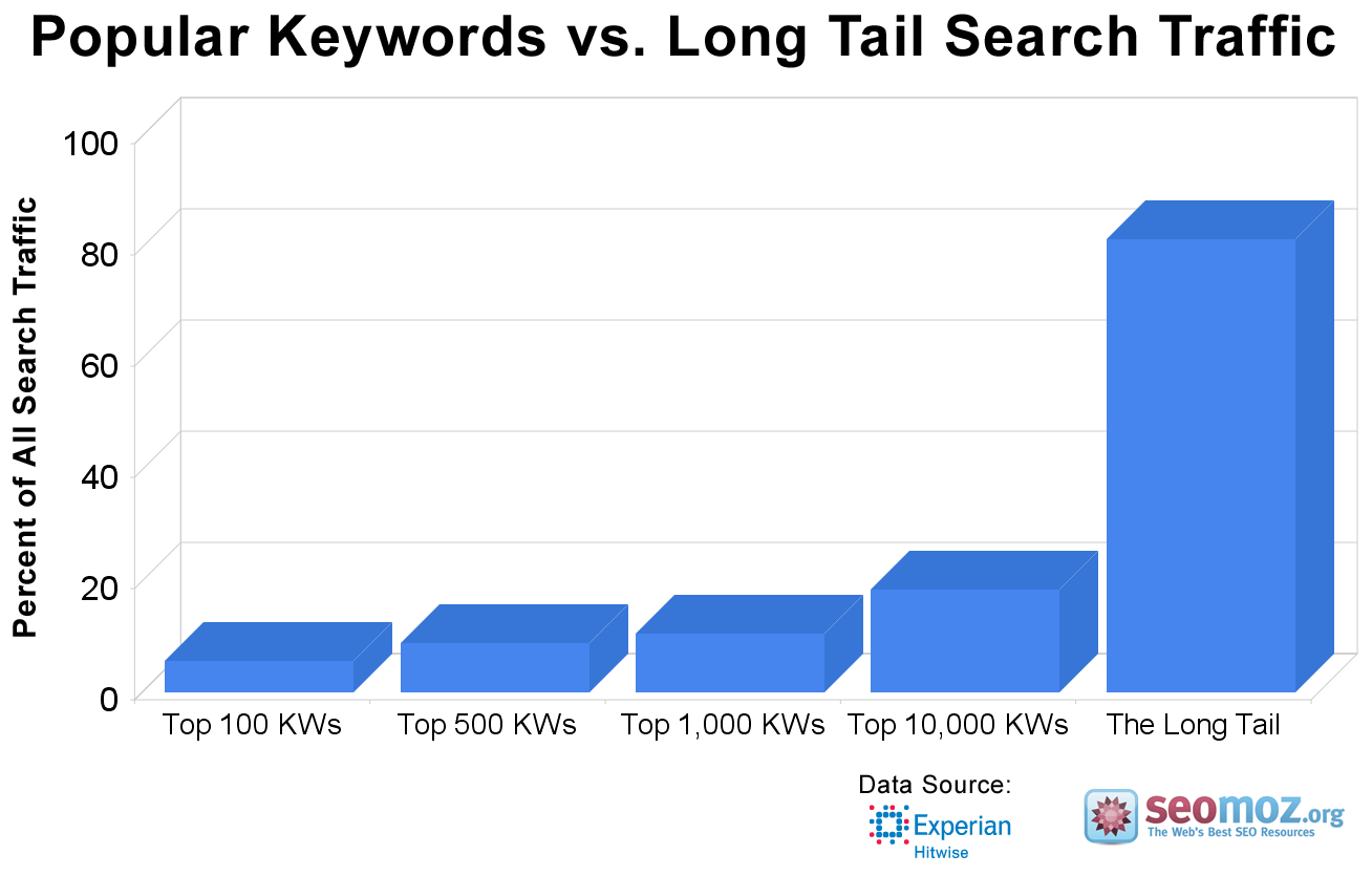 Popular Keywords Vs Longtail Keywords Modern SEO Approach